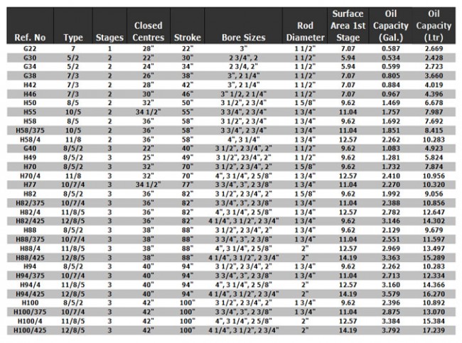 Multi-stage telescopic cylinder spec sheet